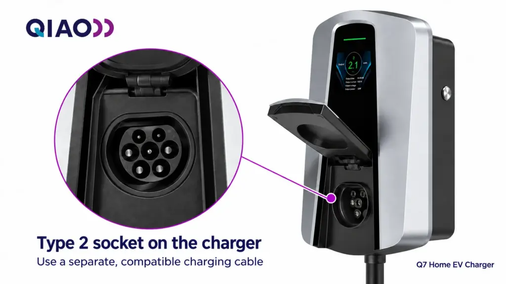 QIAO Q7 charger with its Type 2 socket open and enlarged to show where a separate charging cable connects.