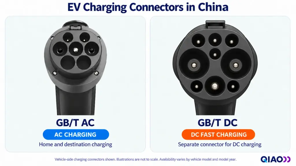 Comparison of GB/T AC and GB/T DC charging connectors used in China.