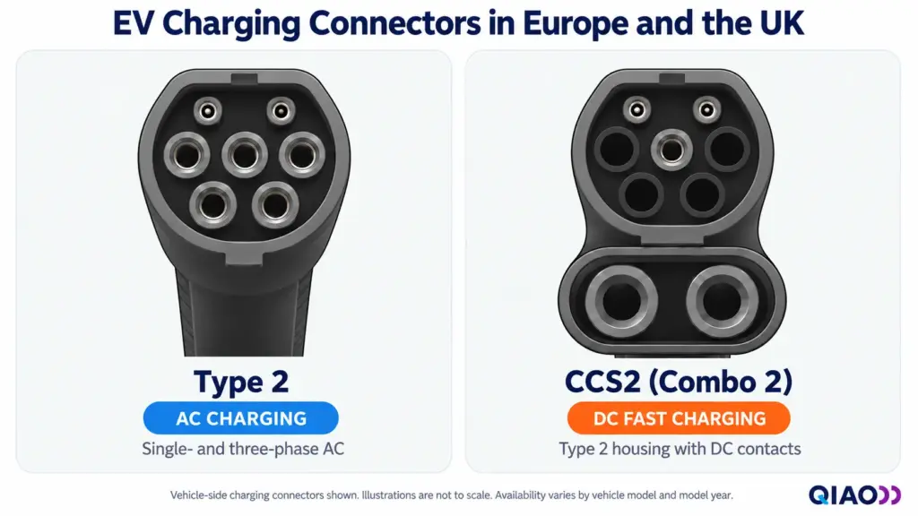 Comparison of Type 2 AC and CCS2 DC charging connectors used in Europe and the UK.