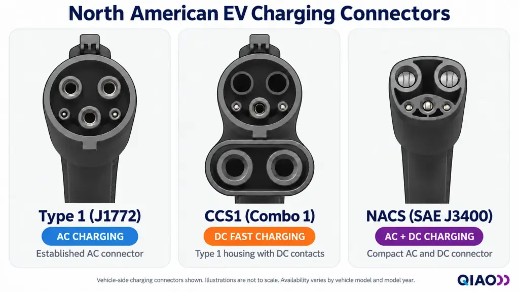 Comparison of Type 1, CCS1 and NACS connectors for North American EV charging.