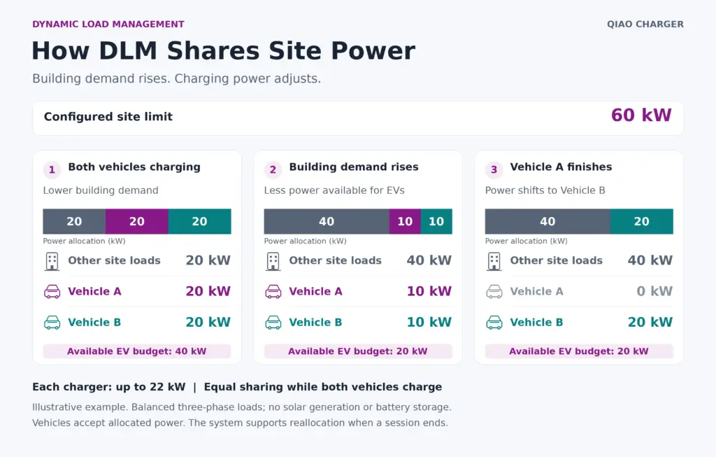 Diagram showing EV charging power decreasing as building demand rises, then shifting to one vehicle after the other finishes charging.