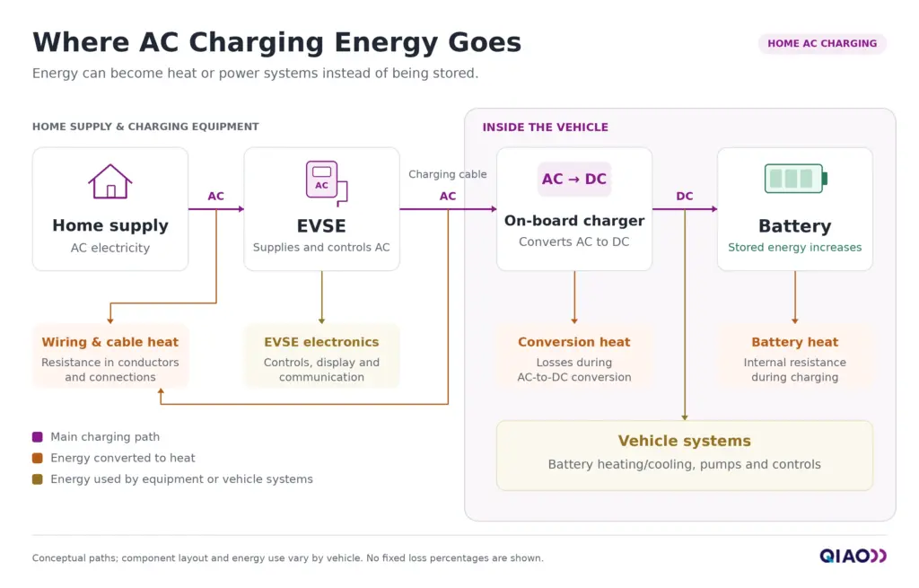 Diagram of home AC EV charging showing energy flow through the EVSE and on-board charger to the battery, with heat losses and energy used by electronics and vehicle systems.