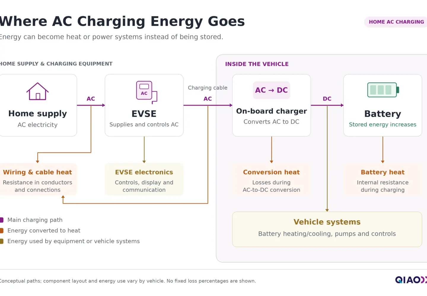 Diagram of home AC EV charging showing energy flow through the EVSE and on-board charger to the battery, with heat losses and energy used by electronics and vehicle systems.