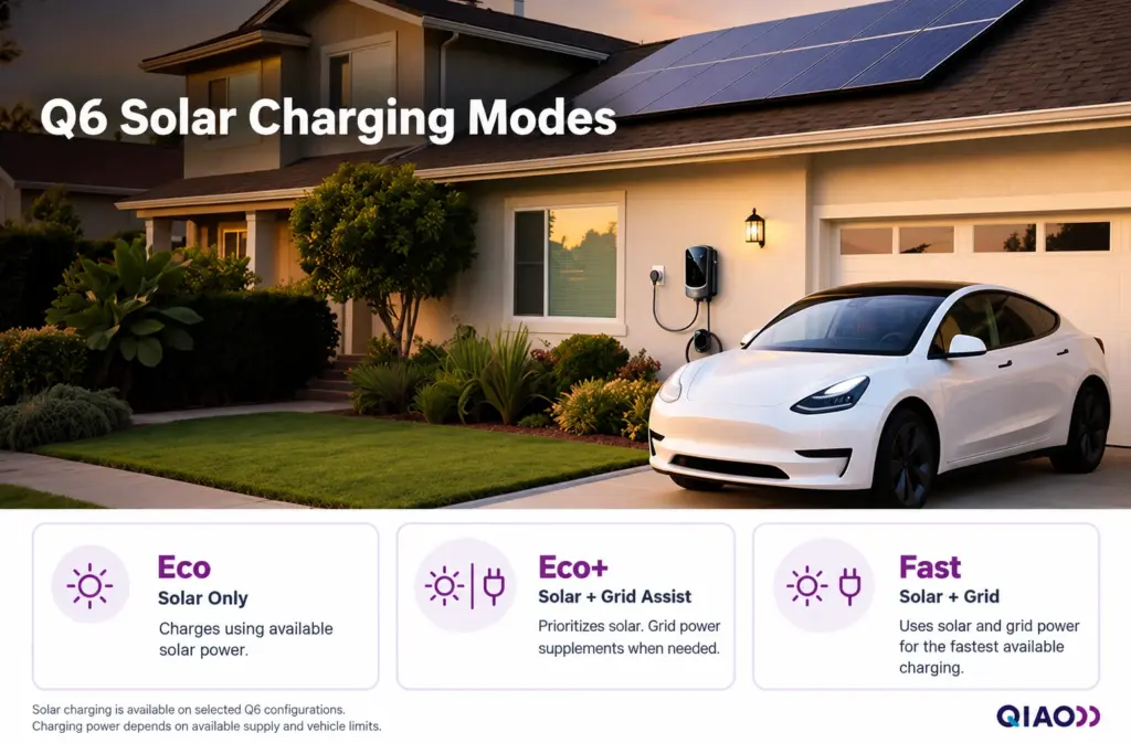 QIAO Q6 home EV charger beside a solar-powered home, with Eco solar-only, Eco+ solar with grid assist, and Fast solar and grid charging modes explained.