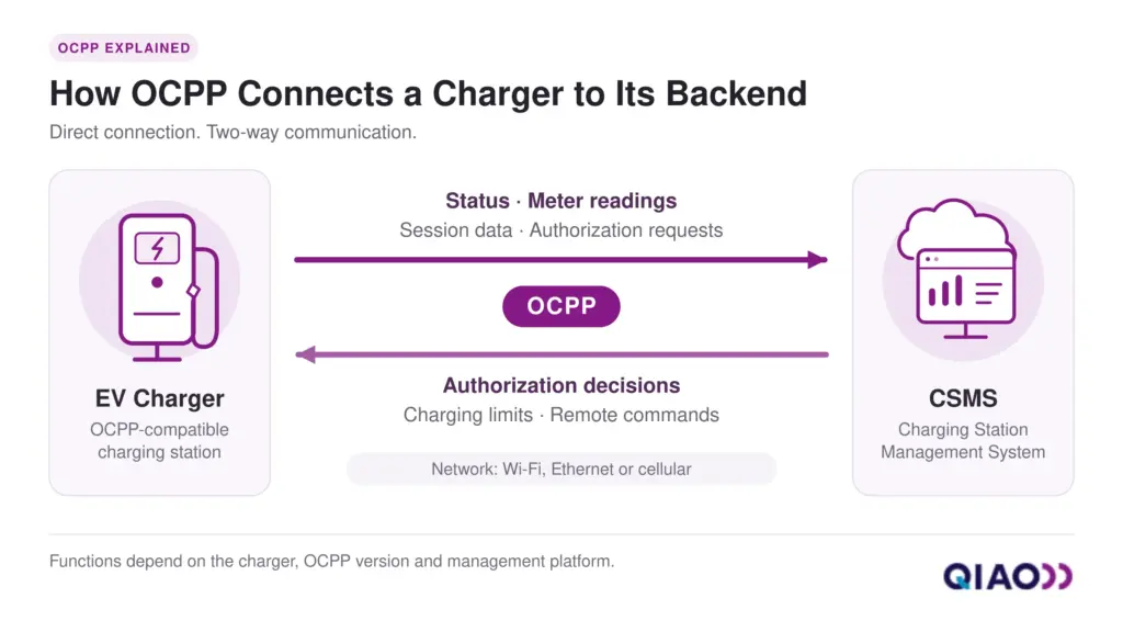 Diagram showing two-way OCPP communication between an EV charger and a charging station management system.