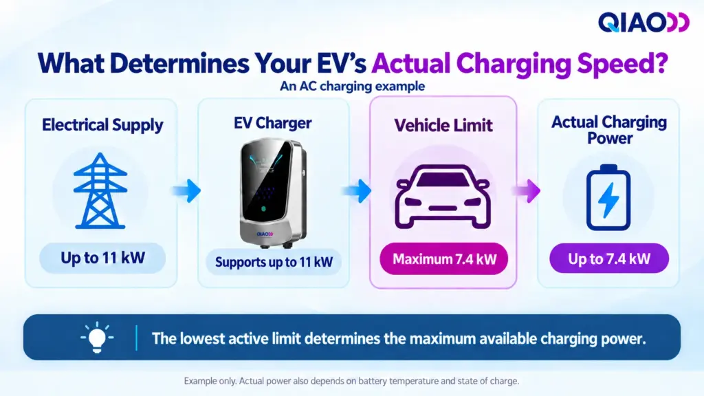 AC charging example showing how an 11 kW electrical supply and charger are limited to 7.4 kW by the vehicle