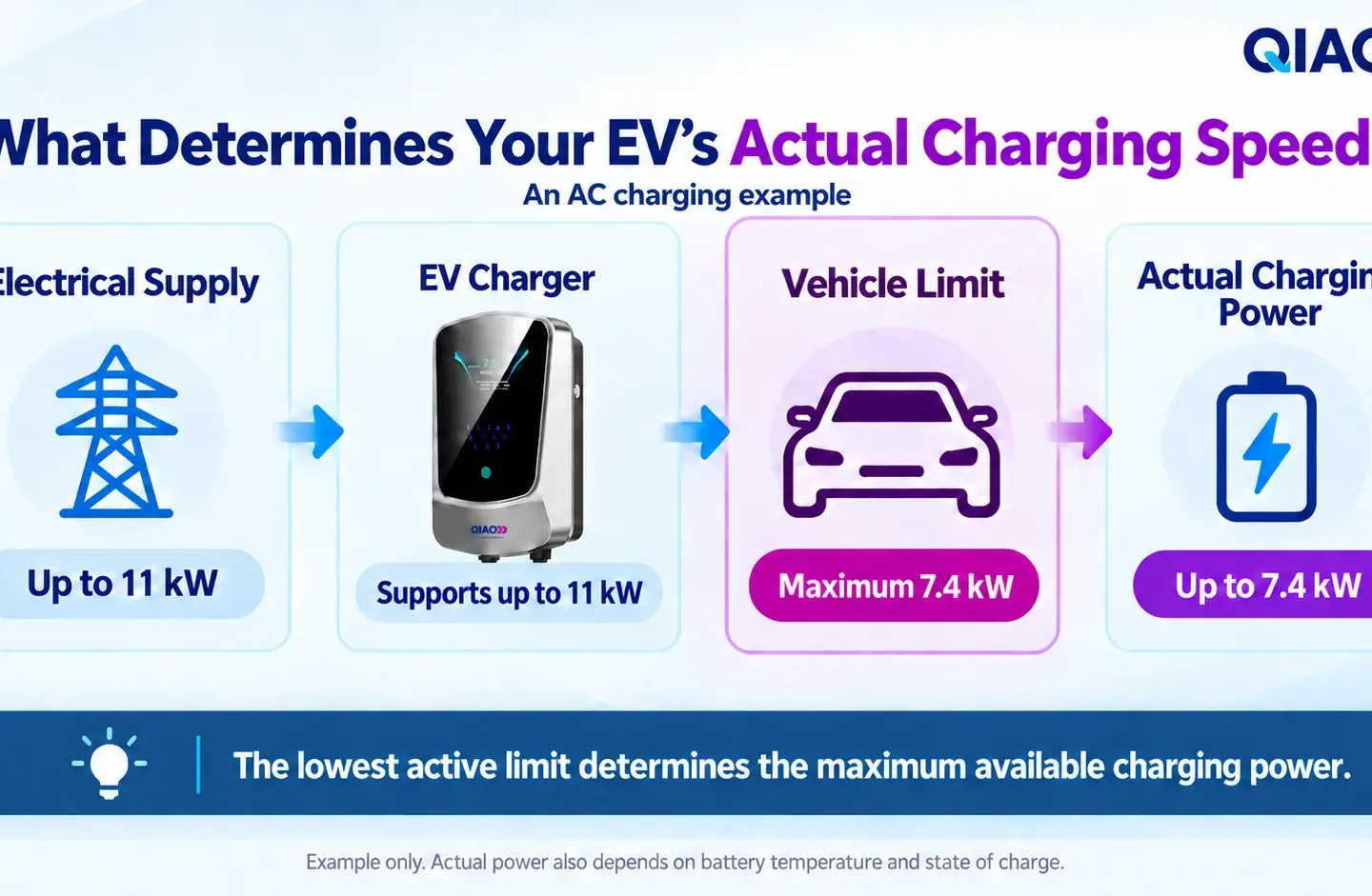 AC charging example showing how an 11 kW electrical supply and charger are limited to 7.4 kW by the vehicle