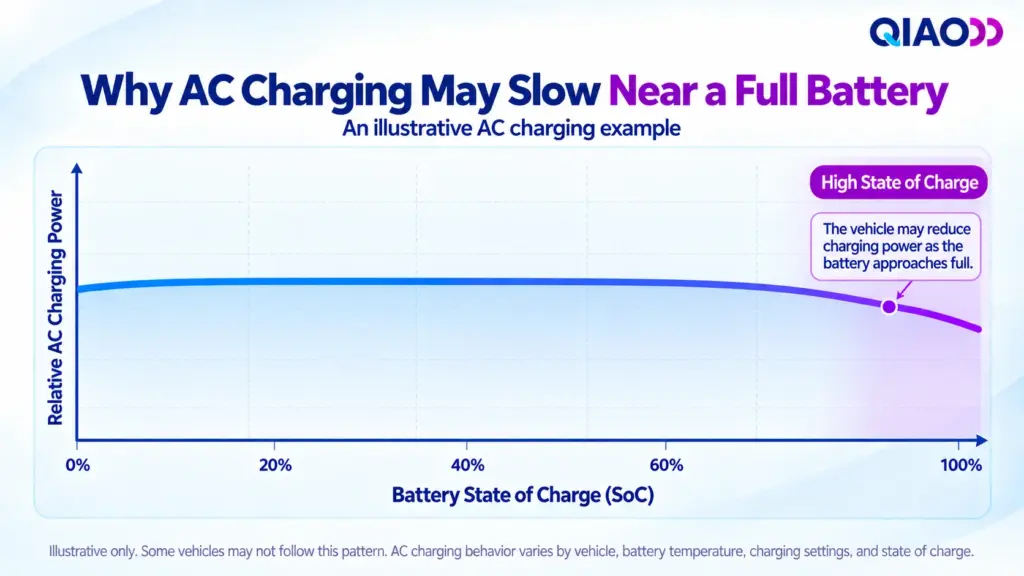 Illustrative AC charging curve showing that a vehicle may reduce charging power as its battery approaches full charge