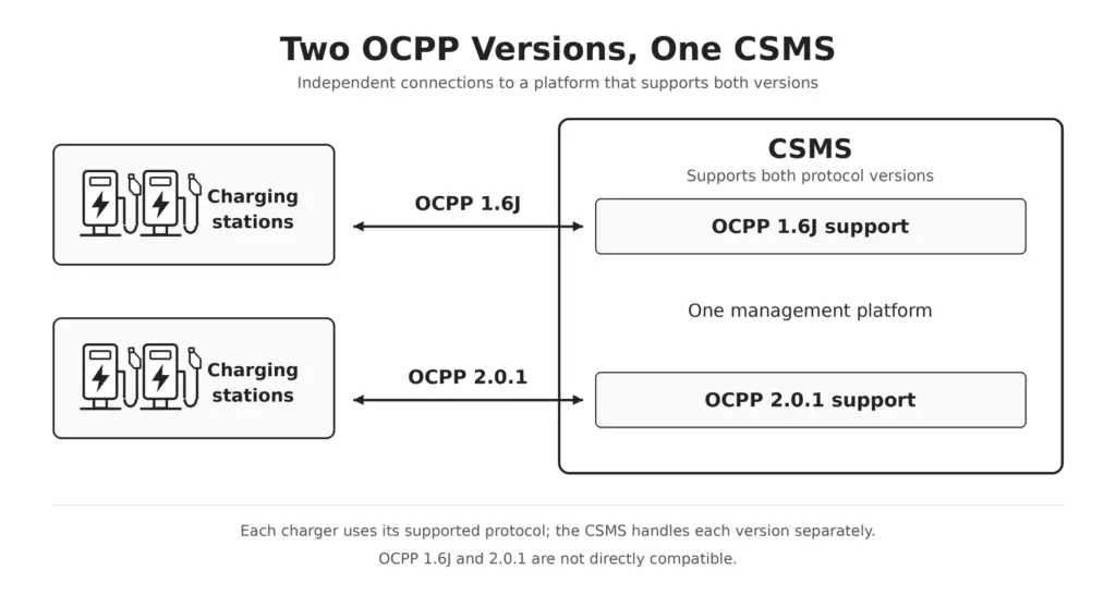 OCPP 1.6J and 2.0.1 chargers communicating separately with one CSMS that supports both protocol versions.