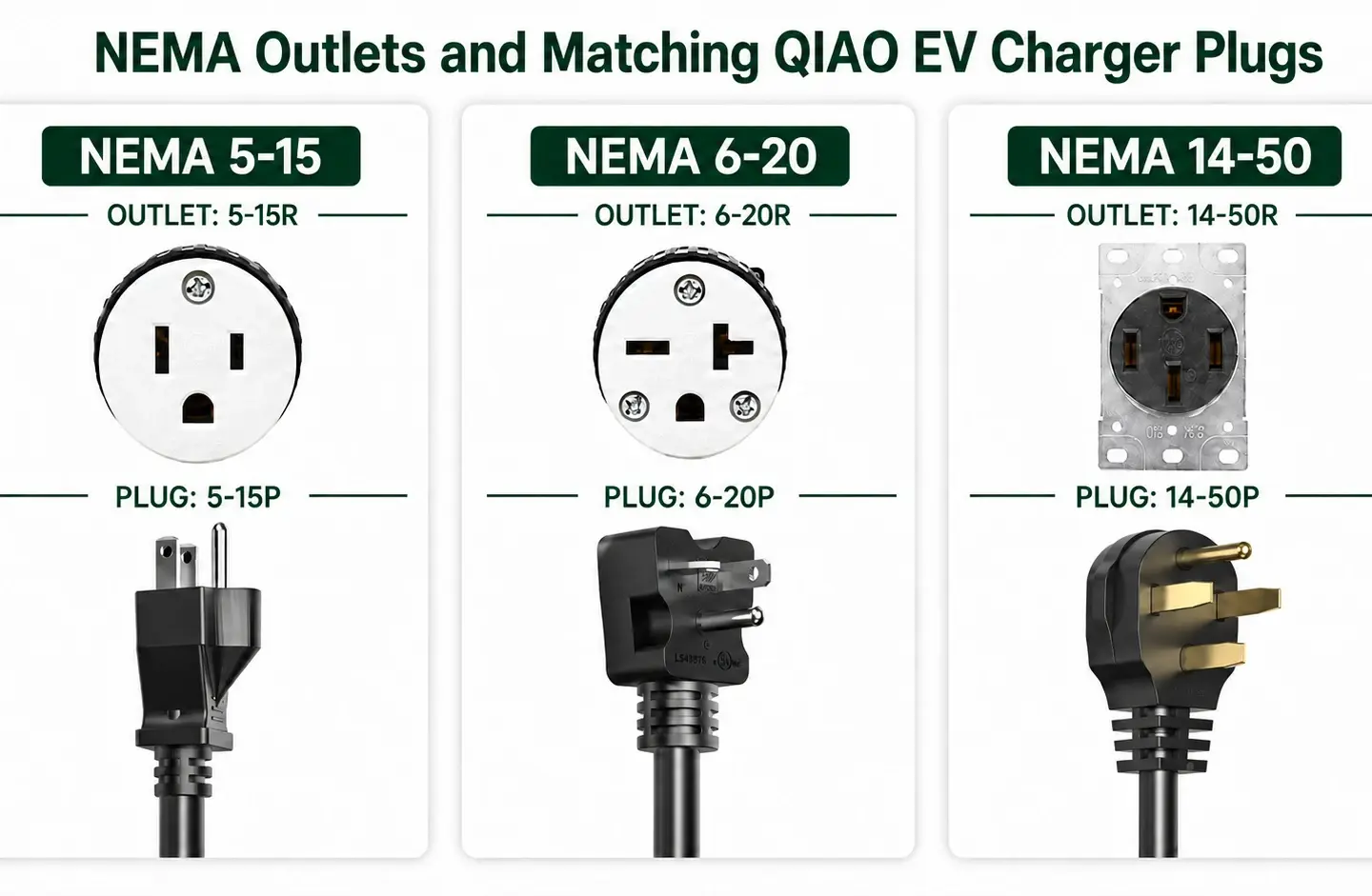 NEMA 5-15, 6-20 and 14-50 outlets with matching QIAO portable EV charger plugs