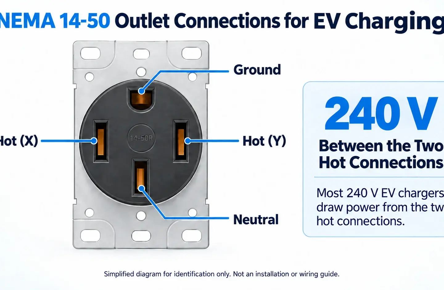 NEMA 14-50 outlet diagram showing Hot X, Hot Y, neutral, ground, and 240-volt EV charging connections.