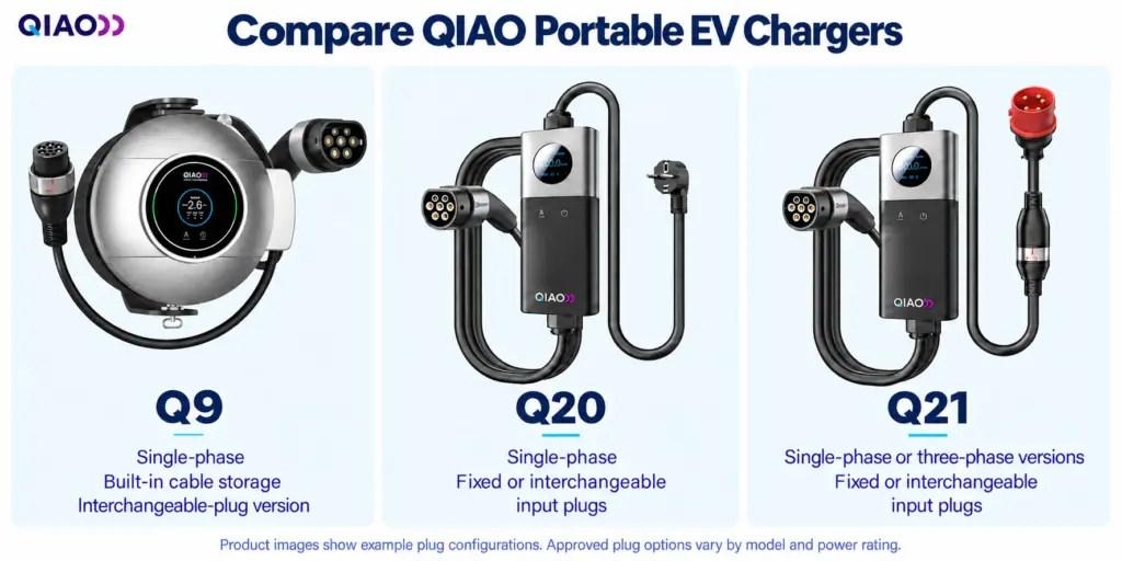 Comparison of QIAO Q9, Q20 and Q21 portable EV chargers, showing their product designs, phase options and fixed or interchangeable input plug options.