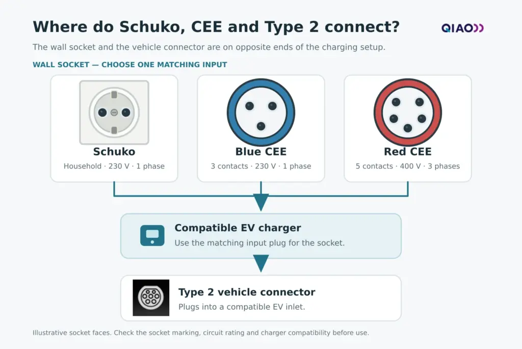 Diagram showing Schuko, Blue CEE and Red CEE wall sockets as alternative power sources for compatible EV charging equipment, with a Type 2 connector at the vehicle end.