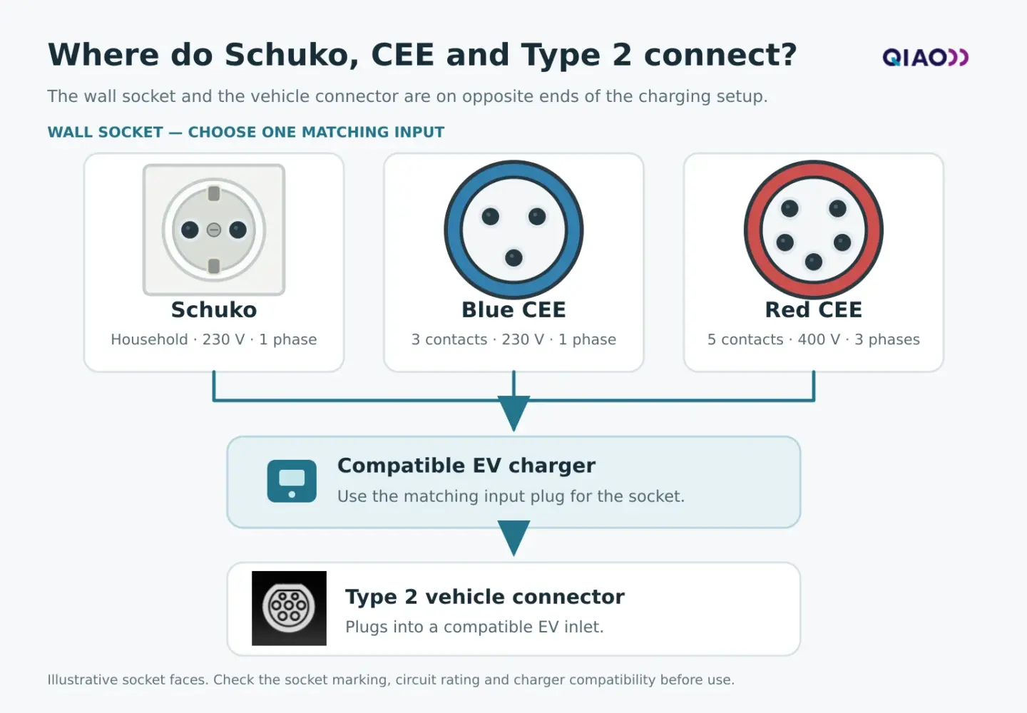 Diagram showing Schuko, Blue CEE and Red CEE wall sockets as alternative power sources for compatible EV charging equipment, with a Type 2 connector at the vehicle end.