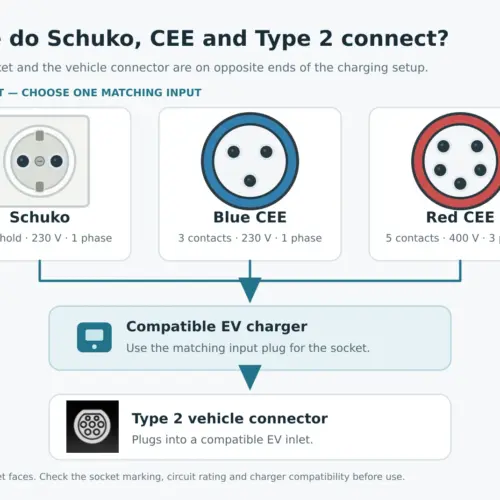 Schuko vs. Blue CEE vs. Red CEE for EV Charging: Which Plug Do You Need?