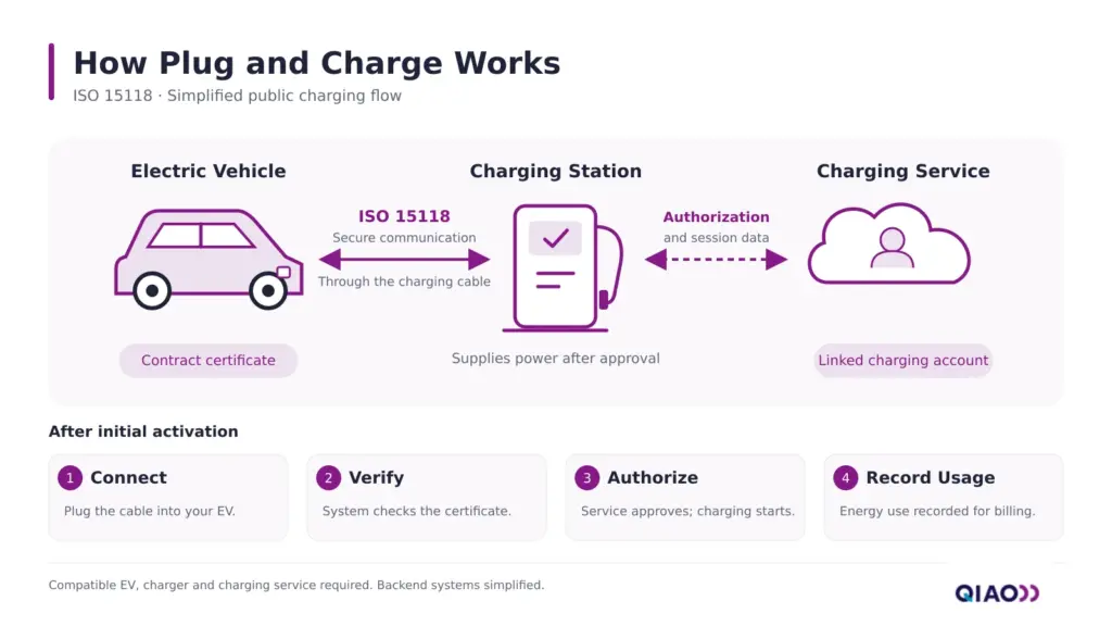 ISO 15118 Plug and Charge diagram showing certificate verification, automatic authorization and energy recording for billing.