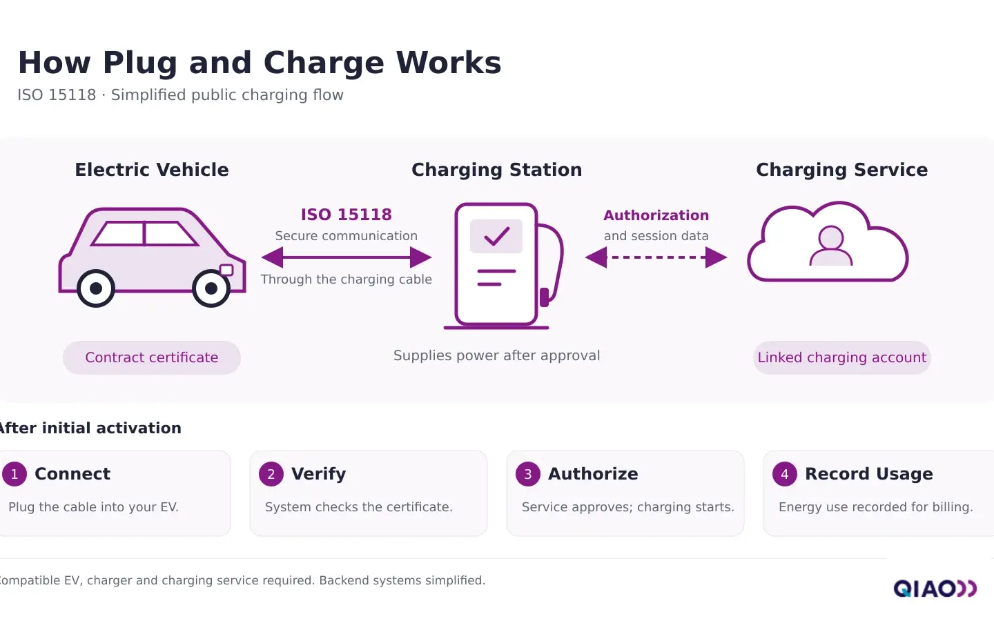 ISO 15118 Plug and Charge diagram showing certificate verification, automatic authorization and energy recording for billing.