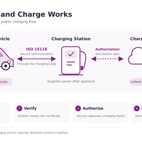 What Is Plug and Charge? How It Works and What You Need