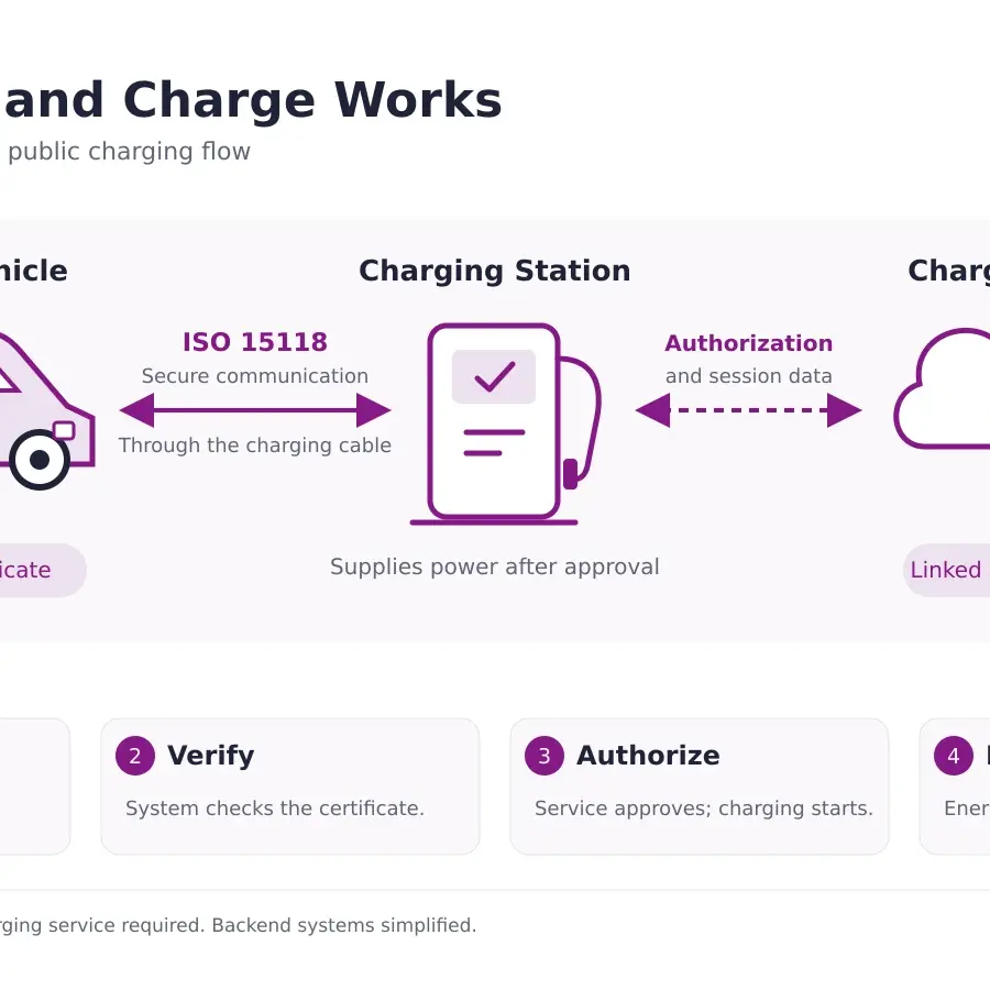 ISO 15118 Plug and Charge diagram showing certificate verification, automatic authorization and energy recording for billing.
