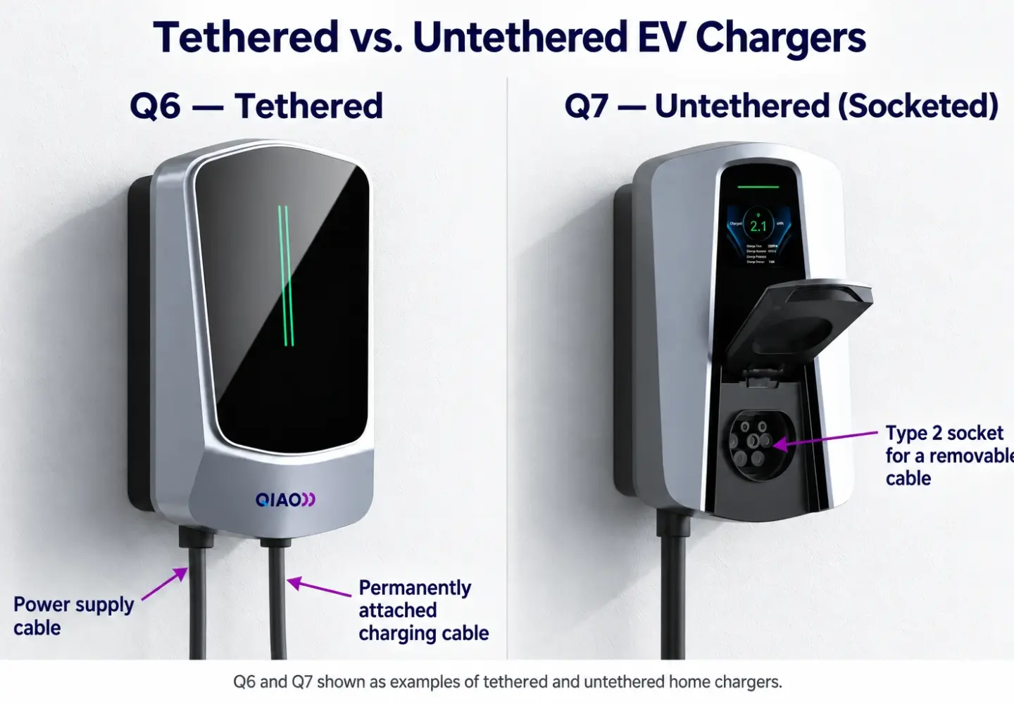 QIAO Q6 tethered home EV charger with a permanently attached charging cable, compared with the Q7 untethered charger with a Type 2 socket for a removable cable.