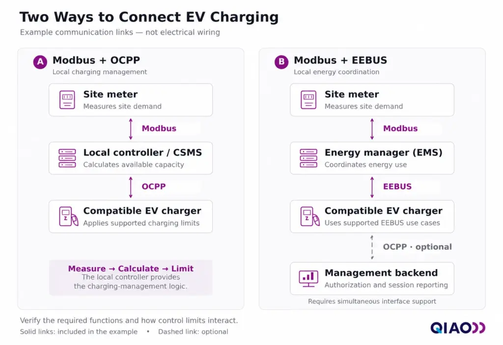 Diagram showing Modbus meter connections, OCPP charger control, and EEBUS energy coordination with an optional OCPP backend.