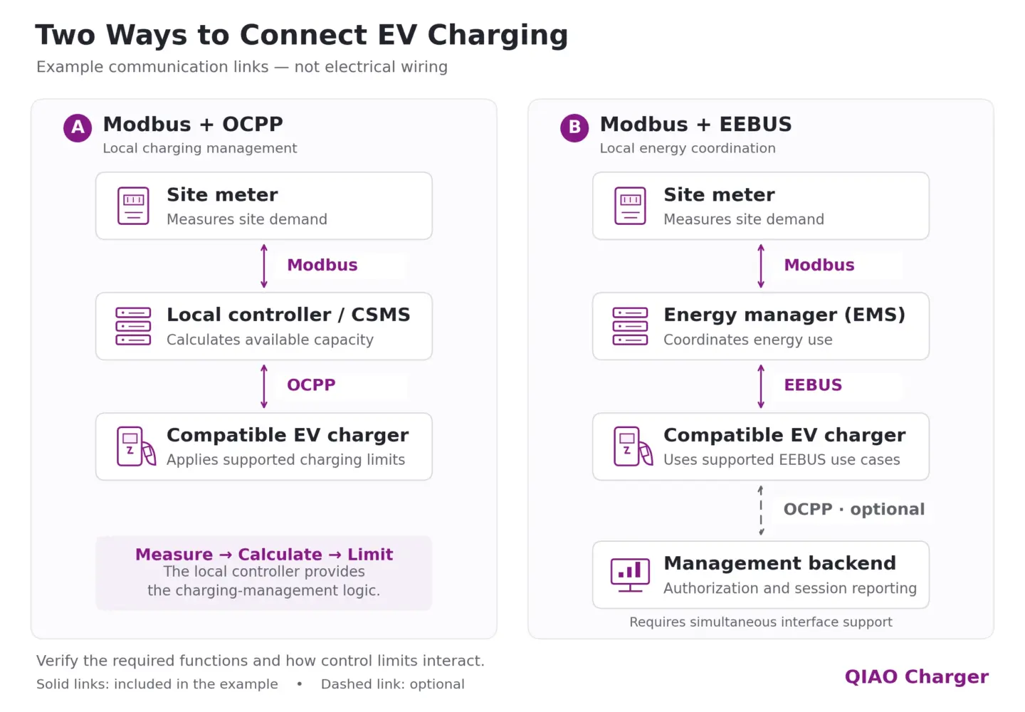 Diagram showing Modbus meter connections, OCPP charger control, and EEBUS energy coordination with an optional OCPP backend.