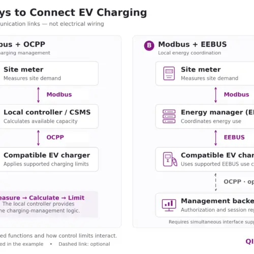OCPP, Modbus and EEBUS in EV Charging: Differences and How They Work Together