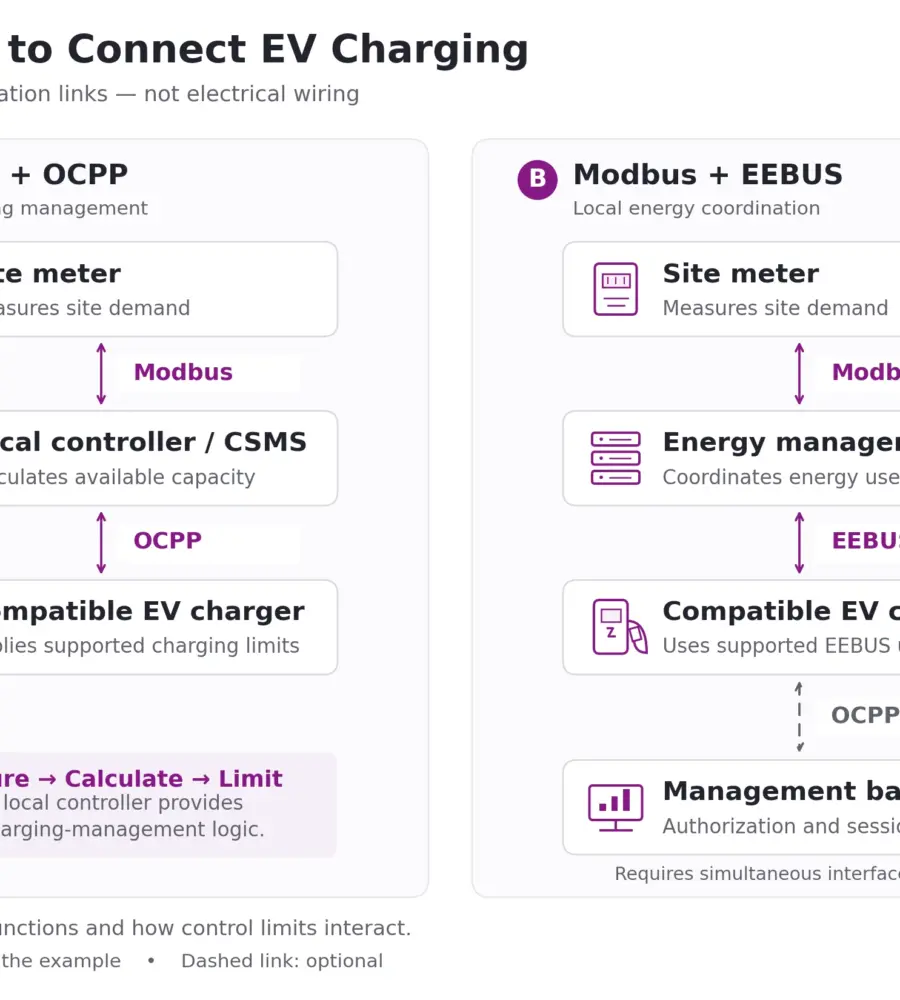 Diagram showing Modbus meter connections, OCPP charger control, and EEBUS energy coordination with an optional OCPP backend.