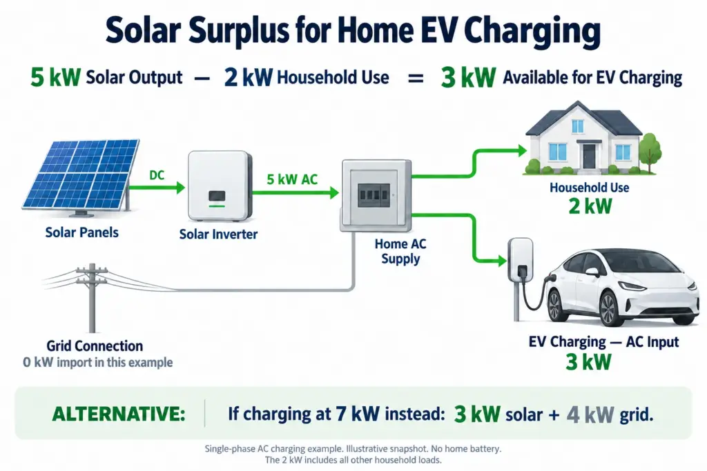 Example showing 5kW of solar generation, 2kW of household use and 3kW available for EV charging.