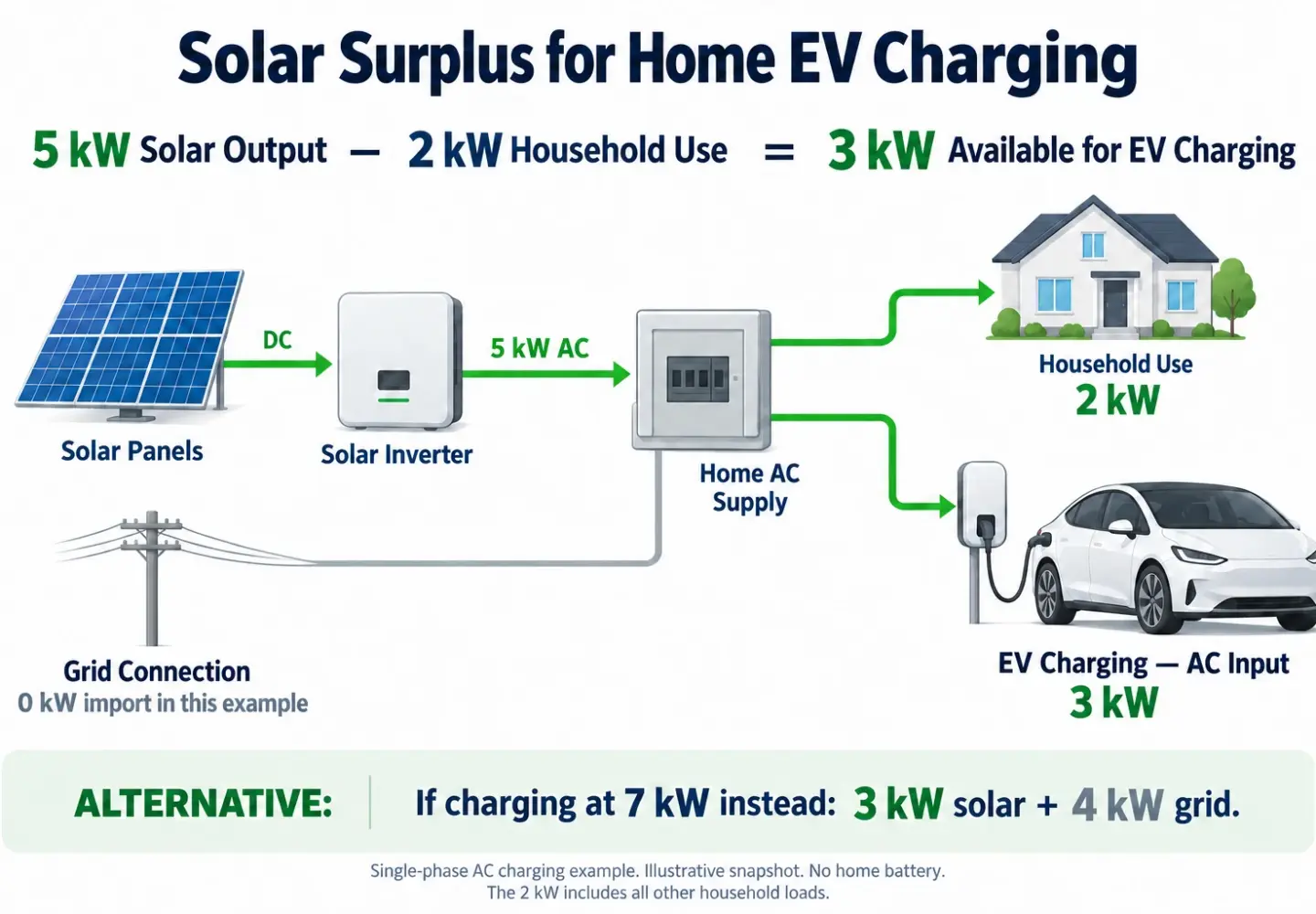 Example showing 5kW of solar generation, 2kW of household use and 3kW available for EV charging.
