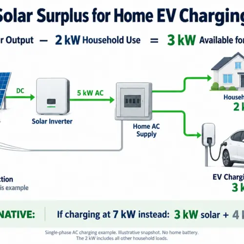 Home EV Charging in Australia: Charger Power, Solar and Installation Checks