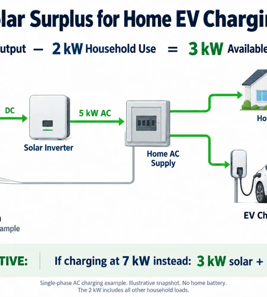 Example showing 5kW of solar generation, 2kW of household use and 3kW available for EV charging.